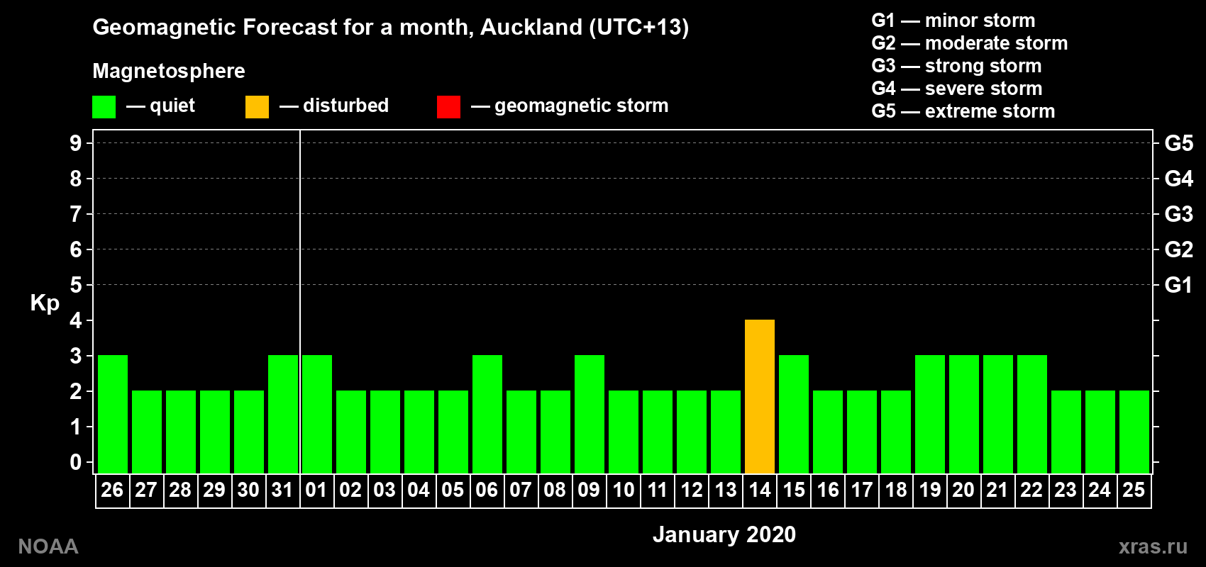 Geomagnetic index Kp forecast for the next month