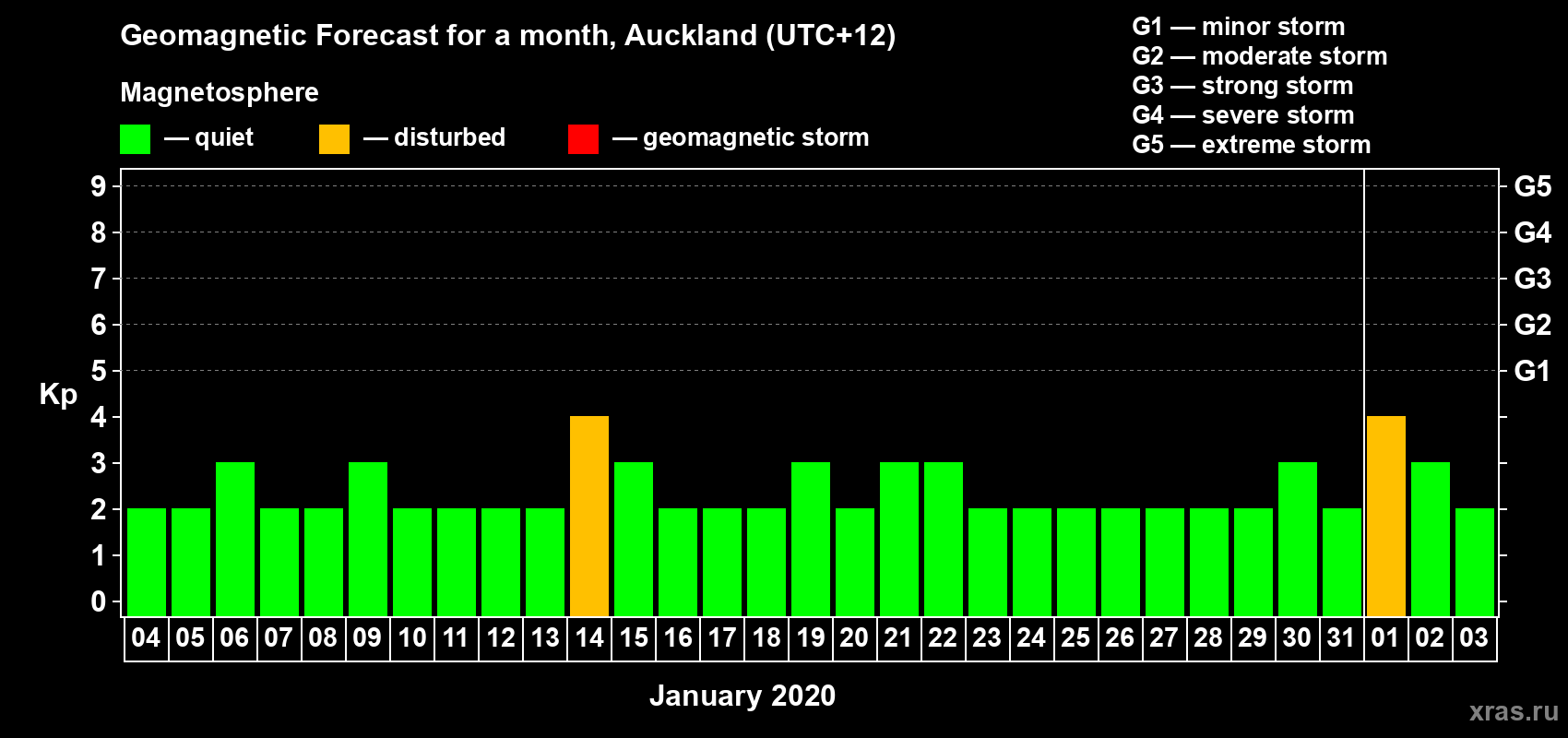 Forecast of the daily maximal value of geomagnetic index&nbsp;Kp for <b>1 month</b> (31 days) <b>from Jan 04, 2020 to Feb 03, 2020</b>