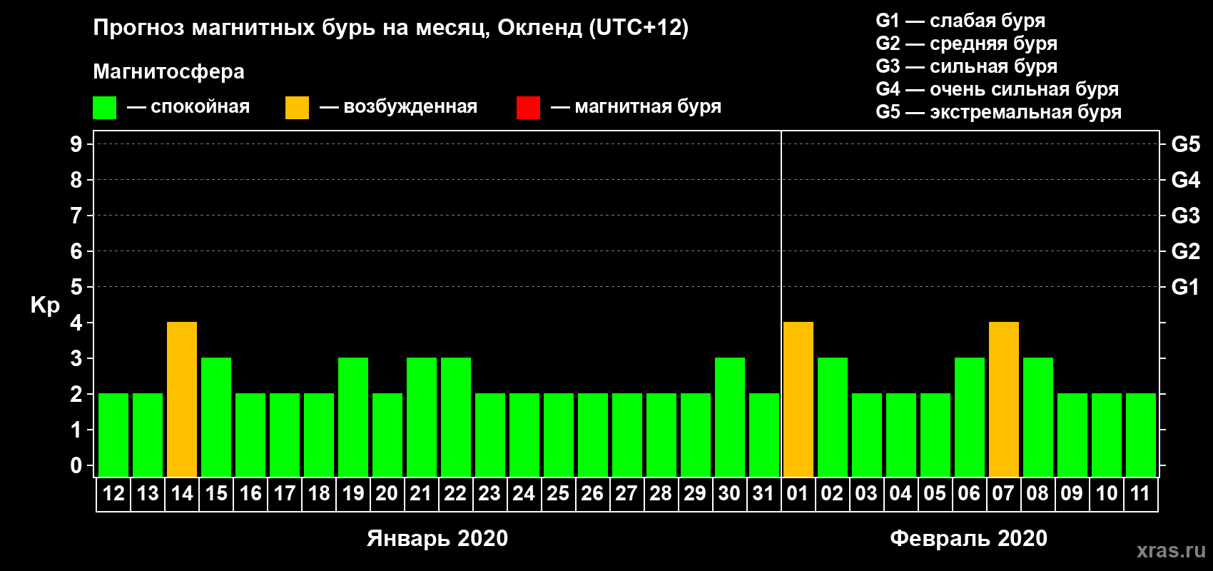 Прогноз максимального суточного геомагнитного индекса Kp на <b>1 месяц</b> (31 день) <b>с 12 января по 11 февраля 2020 г</b>