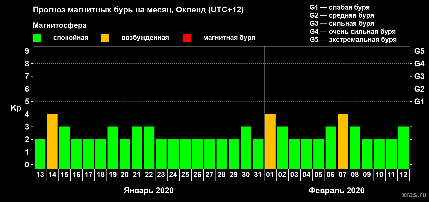 Прогноз максимального суточного геомагнитного индекса Kp на <b>1 месяц</b> (31 день) <b>с 13 января по 12 февраля 2020 г</b>