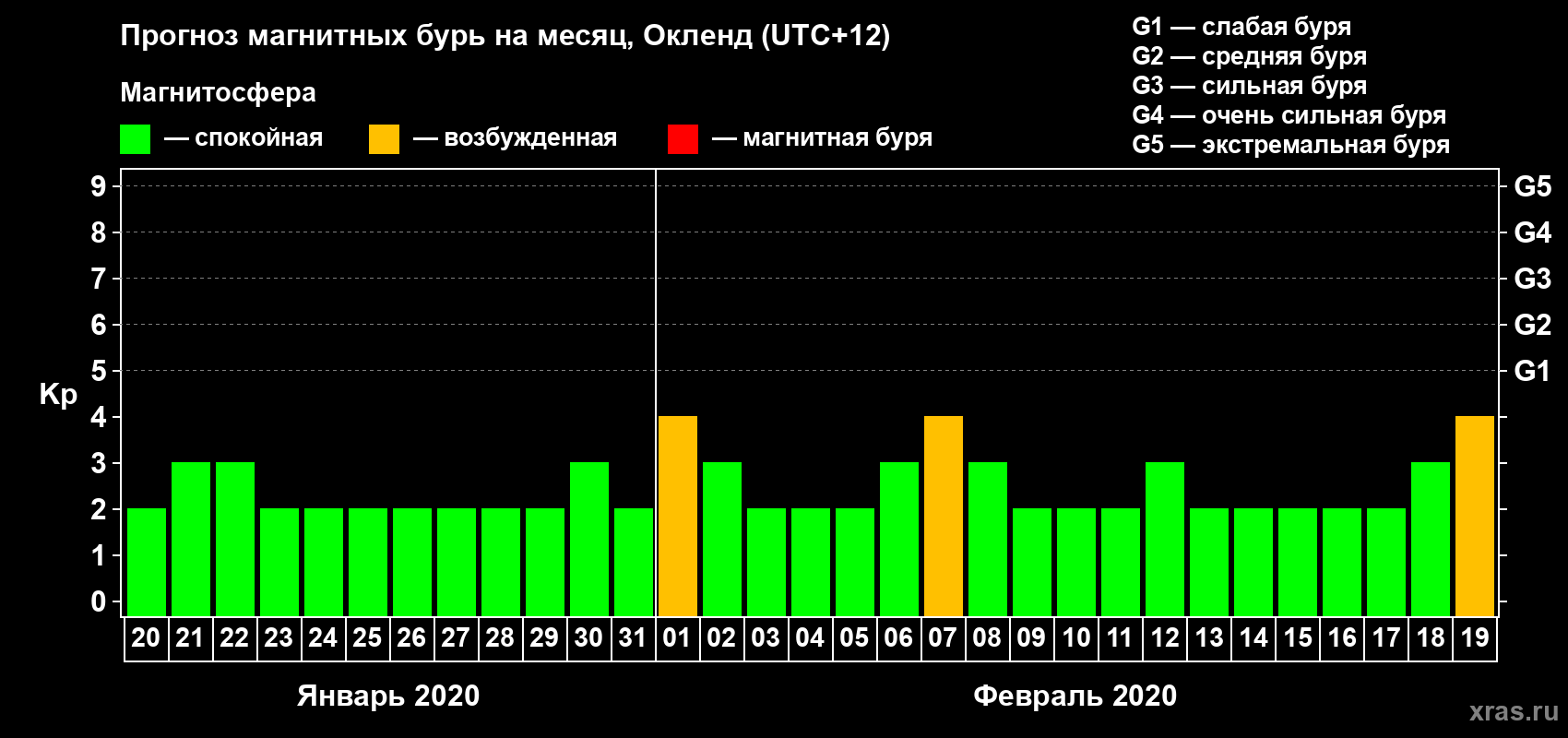 Прогноз максимального суточного геомагнитного индекса Kp на <b>1 месяц</b> (31 день) <b>с 20 января по 19 февраля 2020 г</b>