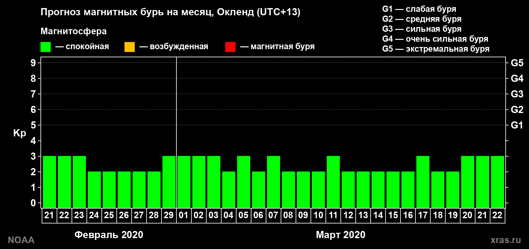 Прогноз максимального суточного геомагнитного индекса Kp на <b>1 месяц</b> (31 день) <b>с 21 февраля по 22 марта 2020 г</b>