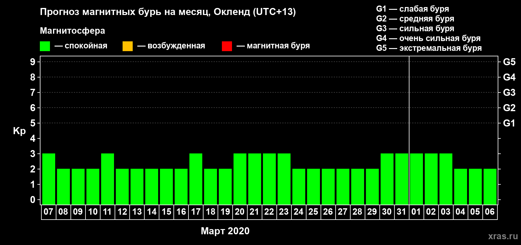 Прогноз максимального суточного геомагнитного индекса Kp на <b>1 месяц</b> (31 день) <b>с 07 марта по 06 апреля 2020 г</b>