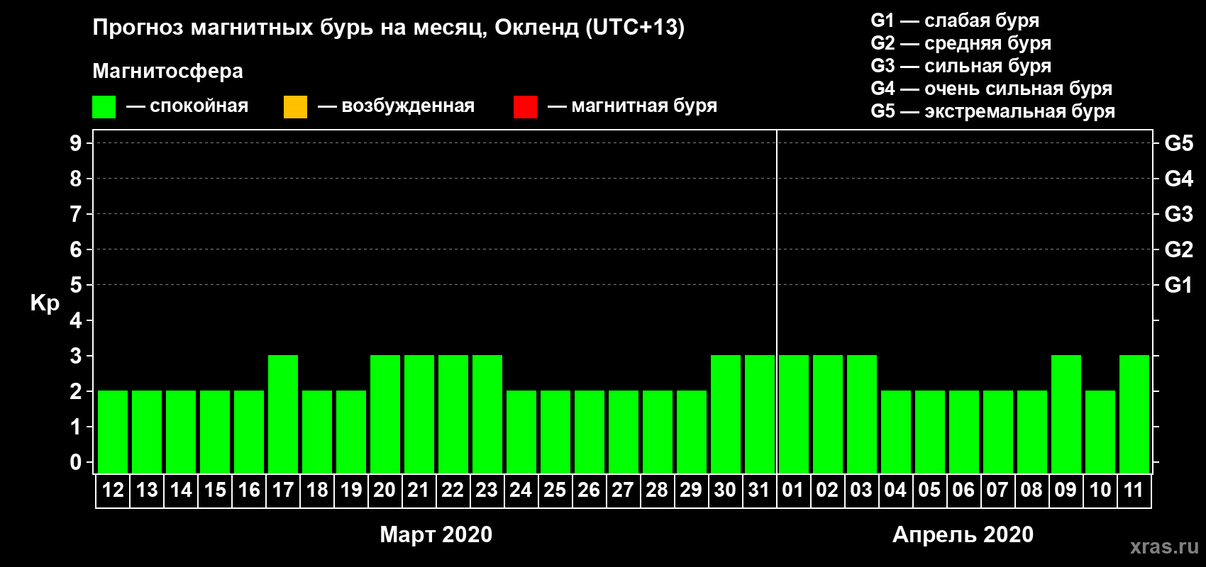Прогноз максимального суточного геомагнитного индекса Kp на <b>1 месяц</b> (31 день) <b>с 12 марта по 11 апреля 2020 г</b>