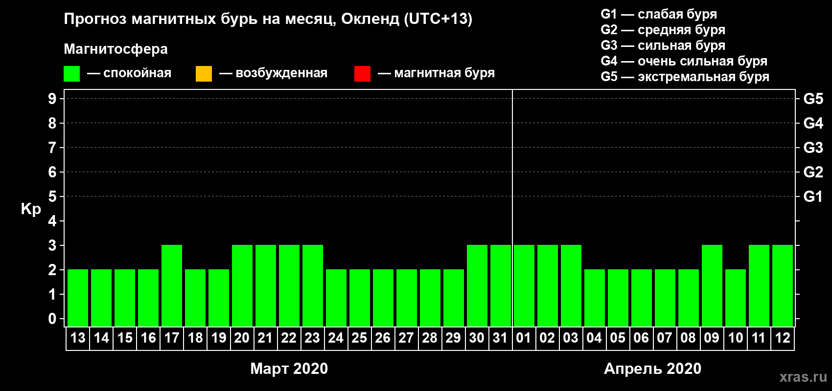 Прогноз максимального суточного геомагнитного индекса Kp на <b>1 месяц</b> (31 день) <b>с 13 марта по 12 апреля 2020 г</b>