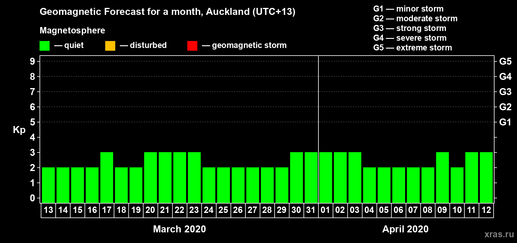 Forecast of the daily maximal value of geomagnetic index Kp for <b>1 month</b> (31 days) <b>from Mar 13, 2020 to Apr 12, 2020</b>