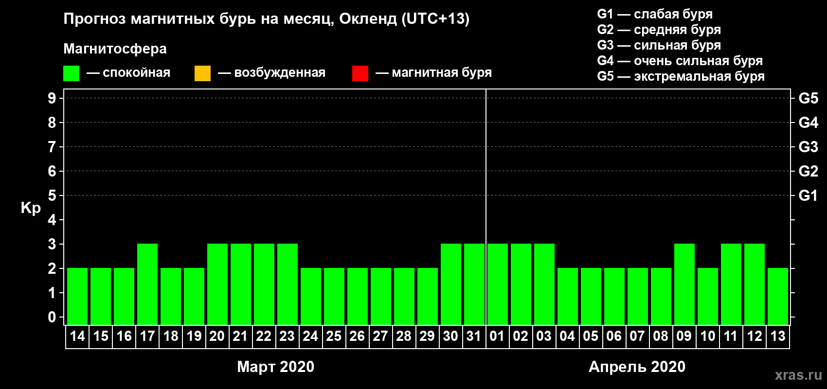 Прогноз максимального суточного геомагнитного индекса Kp на <b>1 месяц</b> (31 день) <b>с 14 марта по 13 апреля 2020 г</b>