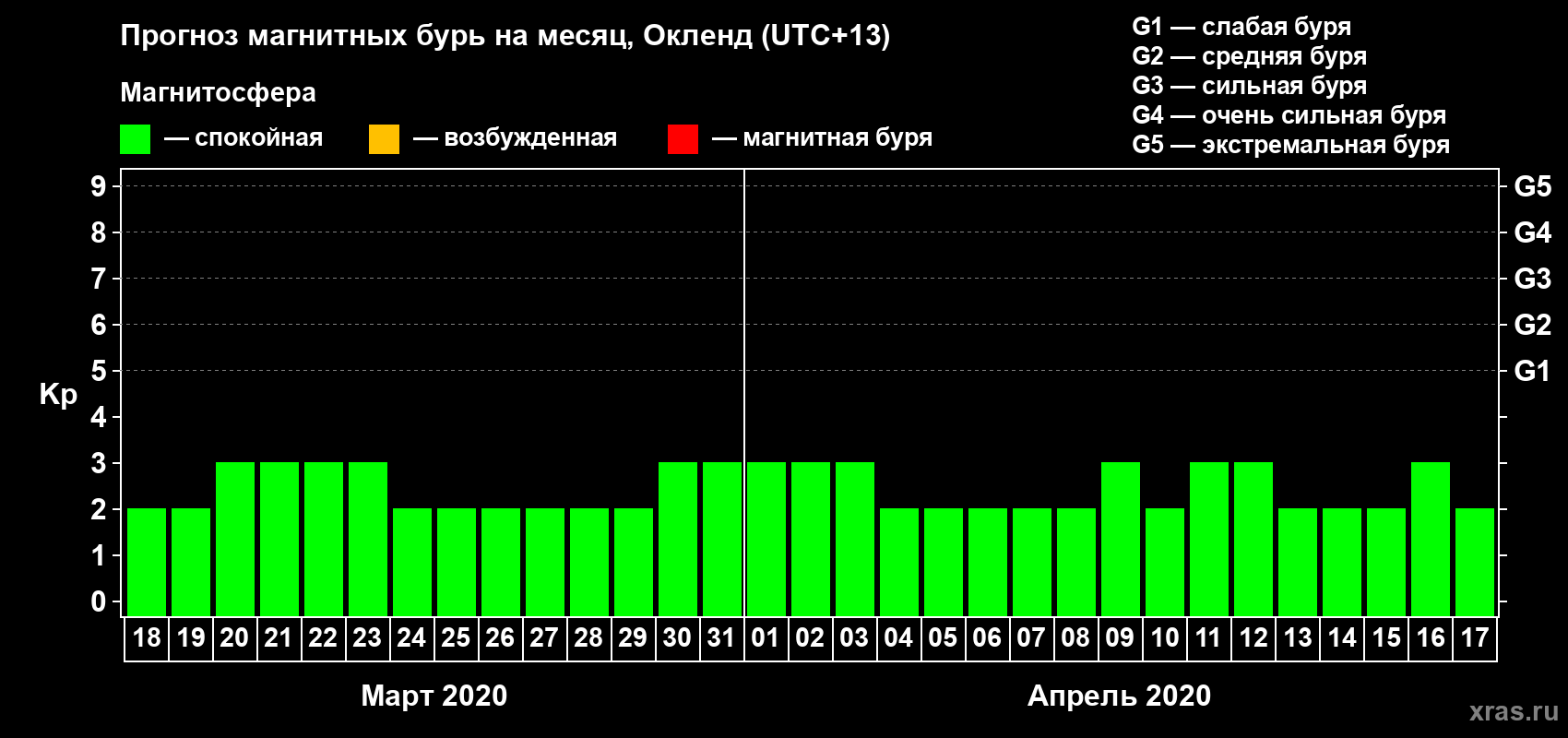 Прогноз максимального суточного геомагнитного индекса Kp на <b>1 месяц</b> (31 день) <b>с 18 марта по 17 апреля 2020 г</b>