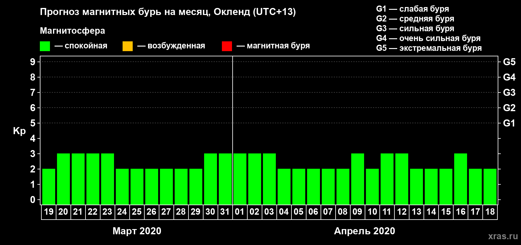 Прогноз максимального суточного геомагнитного индекса Kp на <b>1 месяц</b> (31 день) <b>с 19 марта по 18 апреля 2020 г</b>
