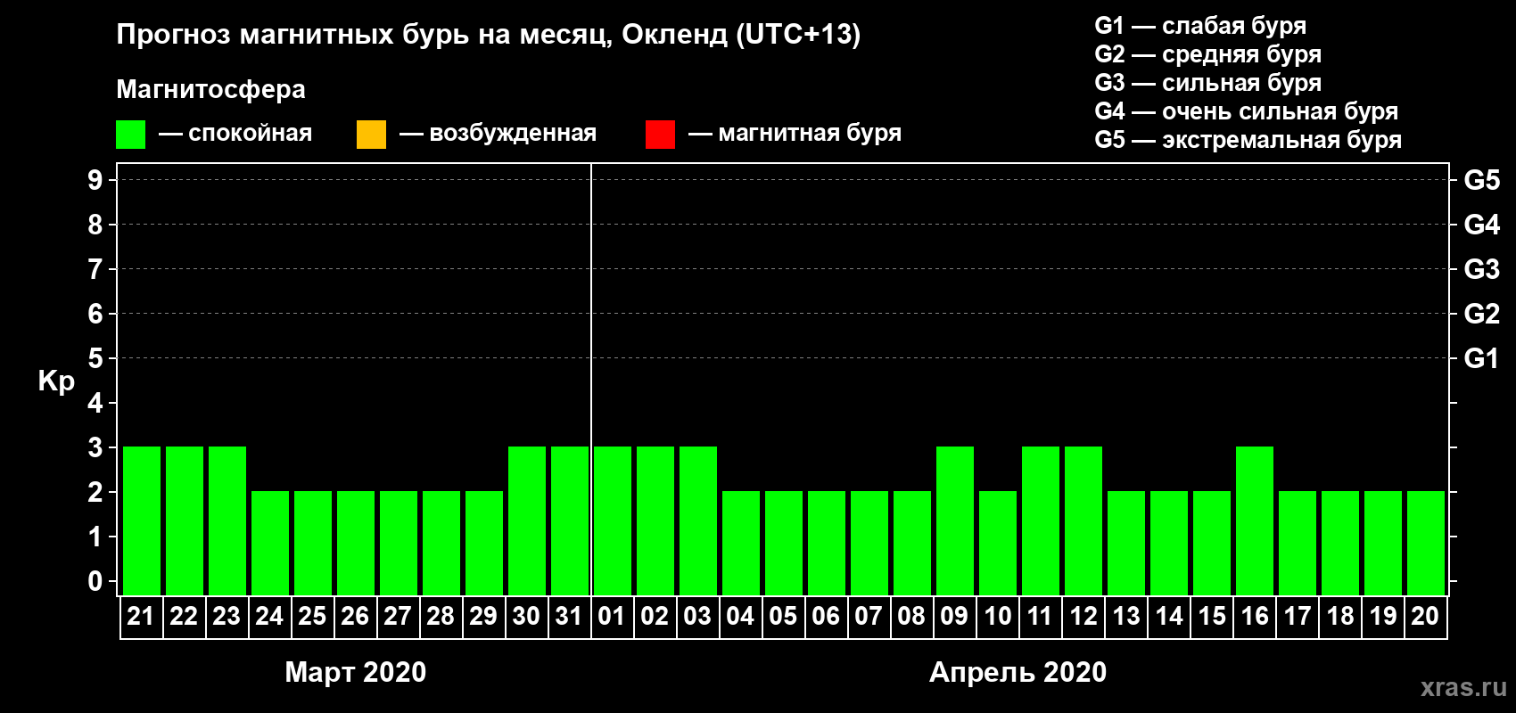 Прогноз максимального суточного геомагнитного индекса Kp на <b>1 месяц</b> (31 день) <b>с 21 марта по 20 апреля 2020 г</b>