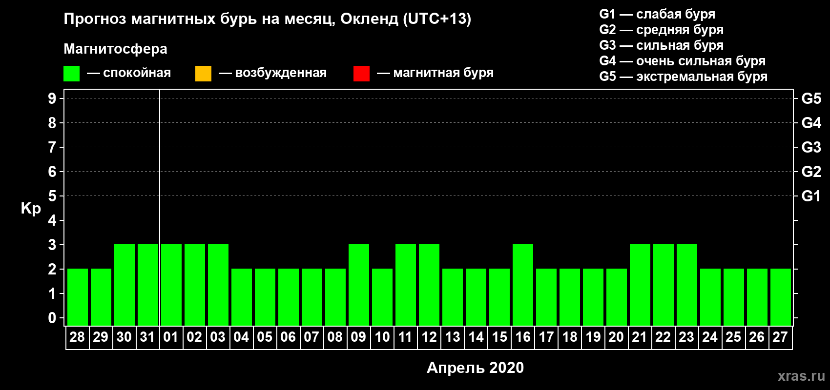Прогноз максимального суточного геомагнитного индекса Kp на <b>1 месяц</b> (31 день) <b>с 28 марта по 27 апреля 2020 г</b>