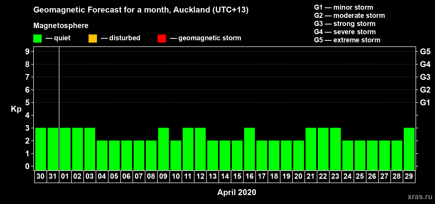 Forecast of the daily maximal value of geomagnetic index Kp for <b>1 month</b> (31 days) <b>from Mar 30, 2020 to Apr 29, 2020</b>