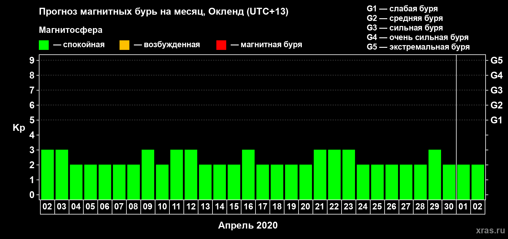 Прогноз максимального суточного геомагнитного индекса Kp на <b>1 месяц</b> (31 день) <b>с 02 апреля по 02 мая 2020 г</b>