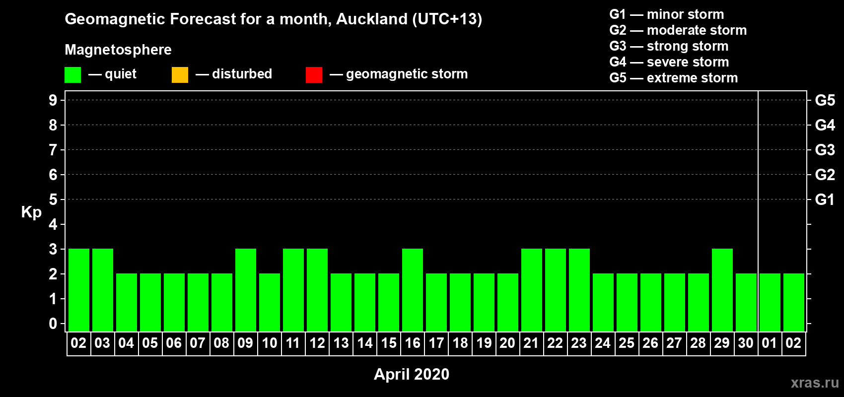 Forecast of the daily maximal value of geomagnetic index Kp for <b>1 month</b> (31 days) <b>from Apr 02, 2020 to May 02, 2020</b>