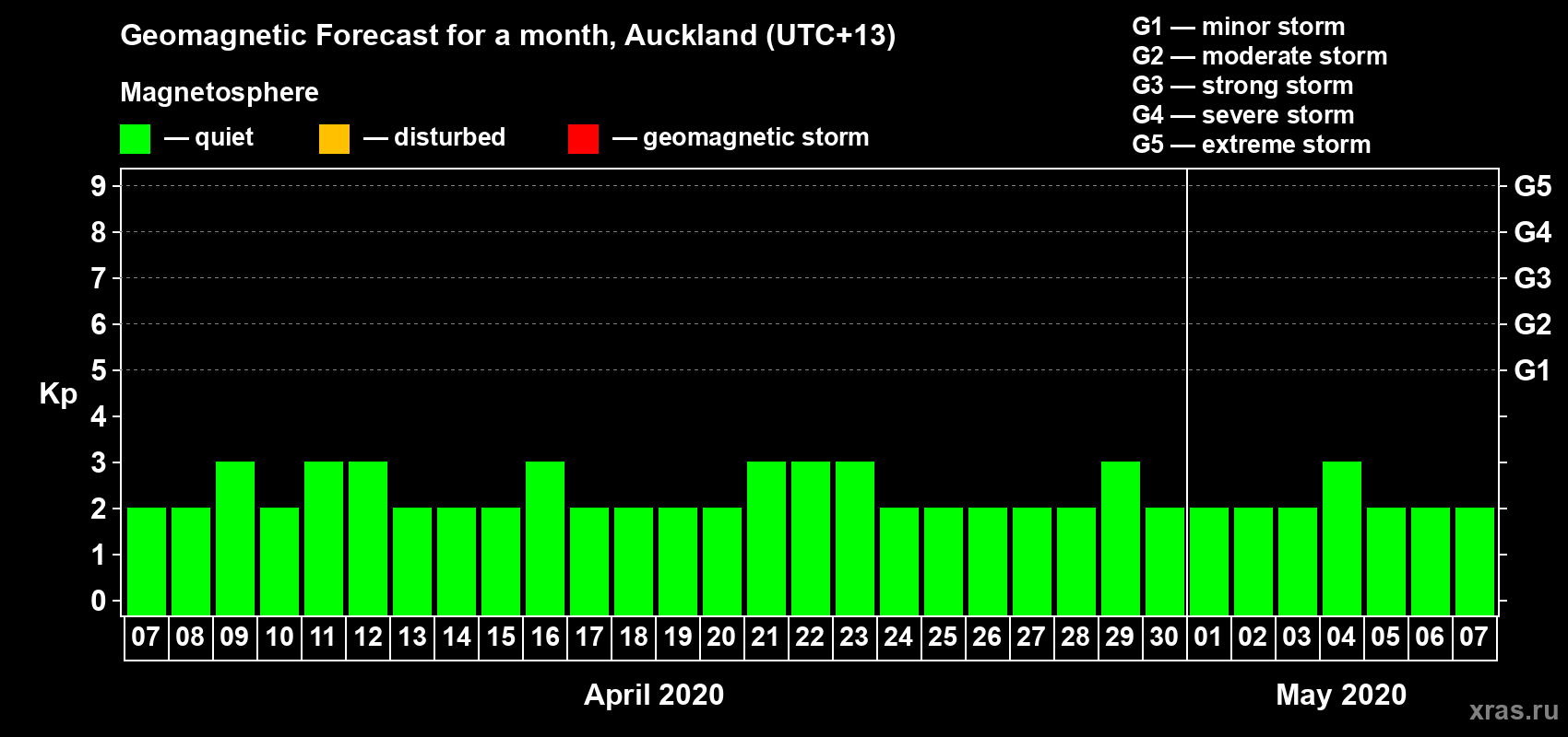 Forecast of the daily maximal value of geomagnetic index Kp for <b>1 month</b> (31 days) <b>from Apr 07, 2020 to May 07, 2020</b>