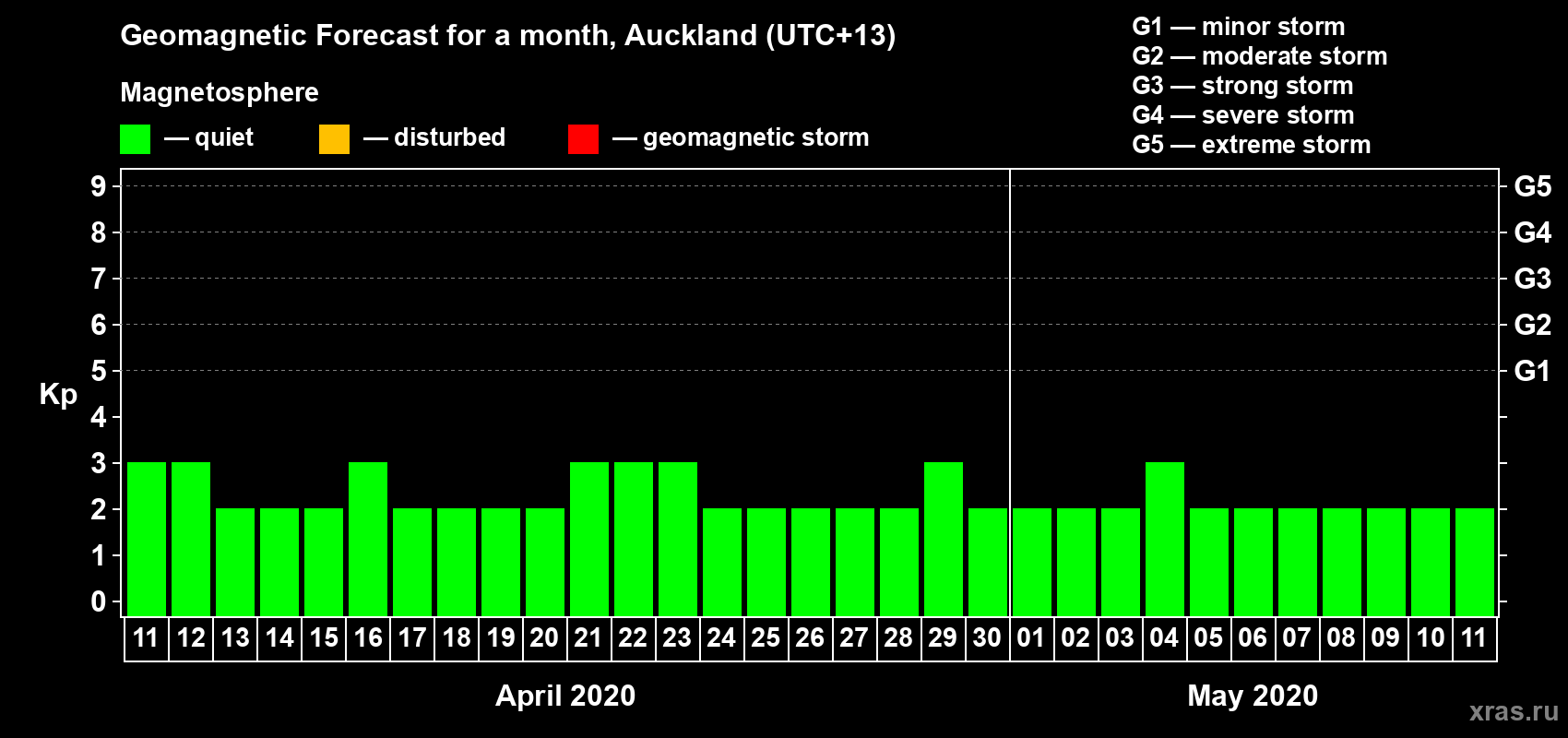 Forecast of the daily maximal value of geomagnetic index Kp for <b>1 month</b> (31 days) <b>from Apr 11, 2020 to May 11, 2020</b>