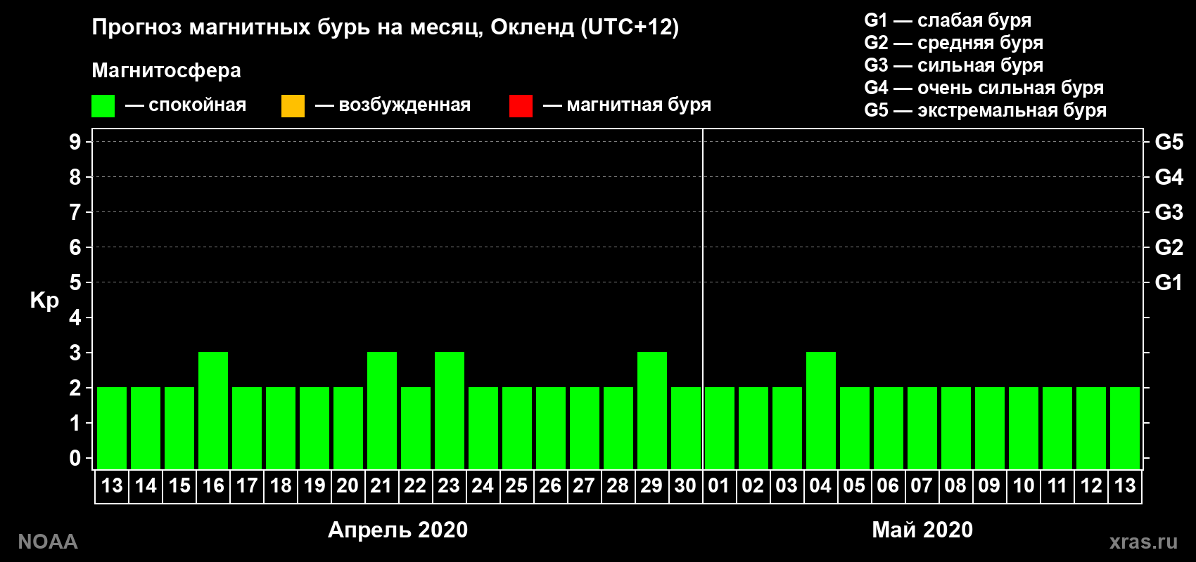 Прогноз максимального суточного геомагнитного индекса Kp на <b>1 месяц</b> (31 день) <b>с 13 апреля по 13 мая 2020 г</b>