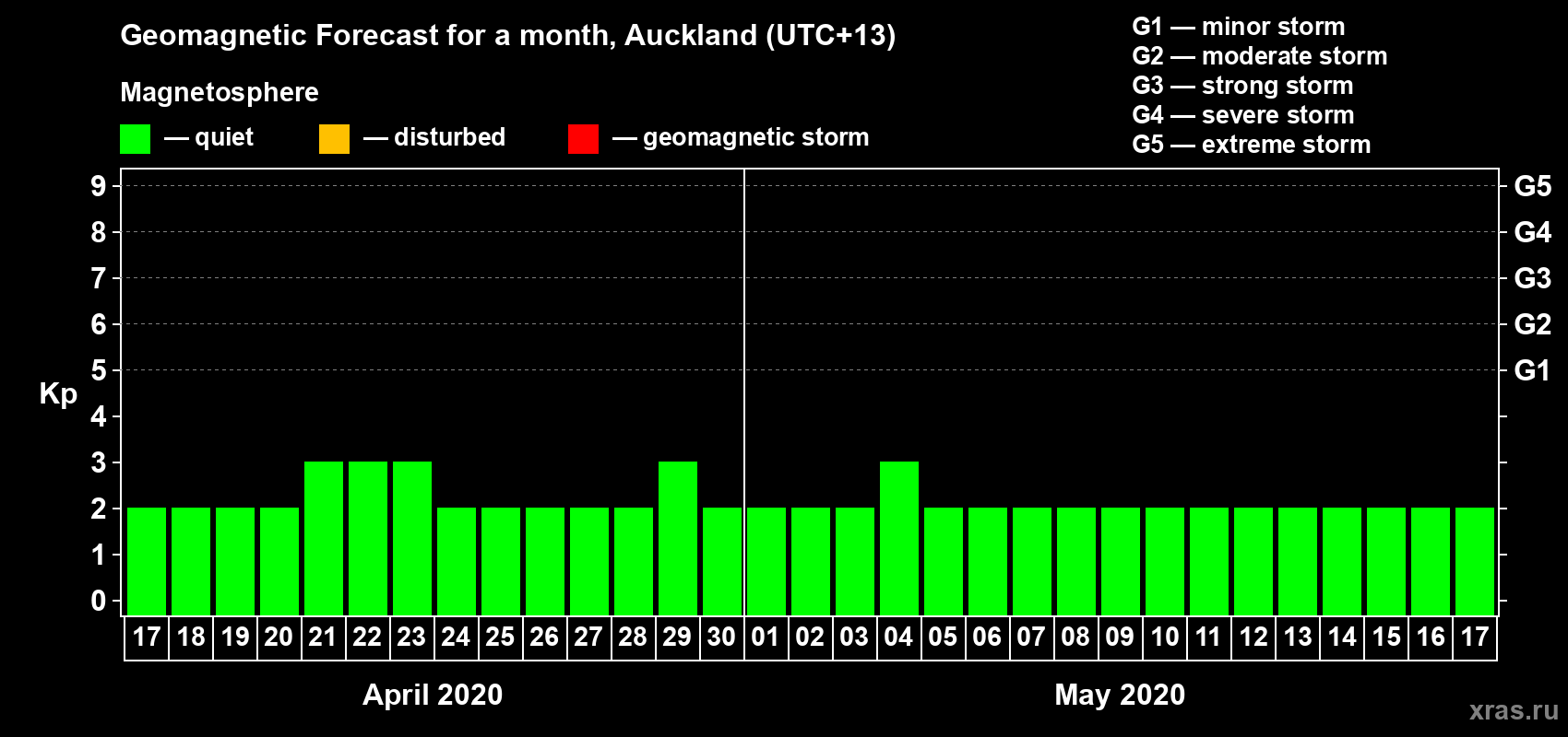 Forecast of the daily maximal value of geomagnetic index Kp for <b>1 month</b> (31 days) <b>from Apr 17, 2020 to May 17, 2020</b>