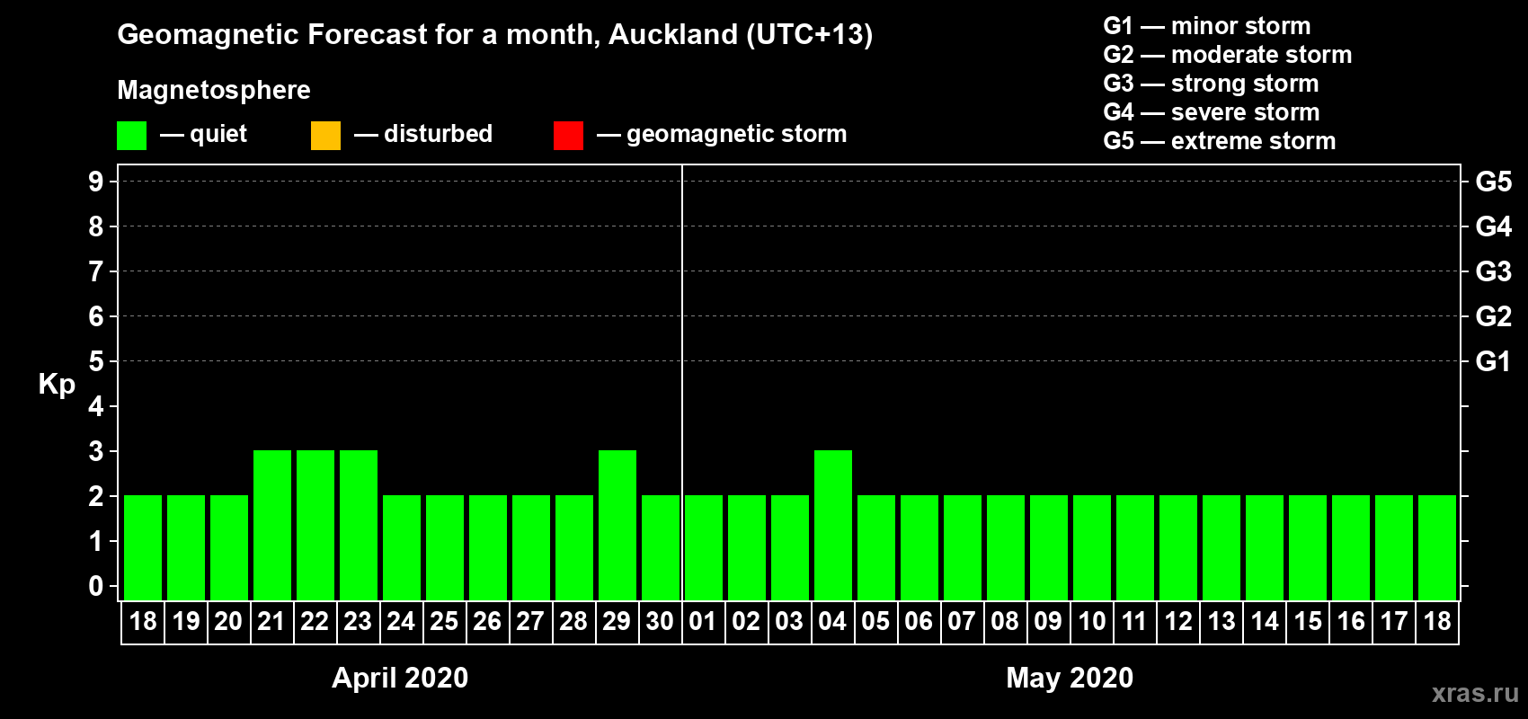 Forecast of the daily maximal value of geomagnetic index Kp for <b>1 month</b> (31 days) <b>from Apr 18, 2020 to May 18, 2020</b>