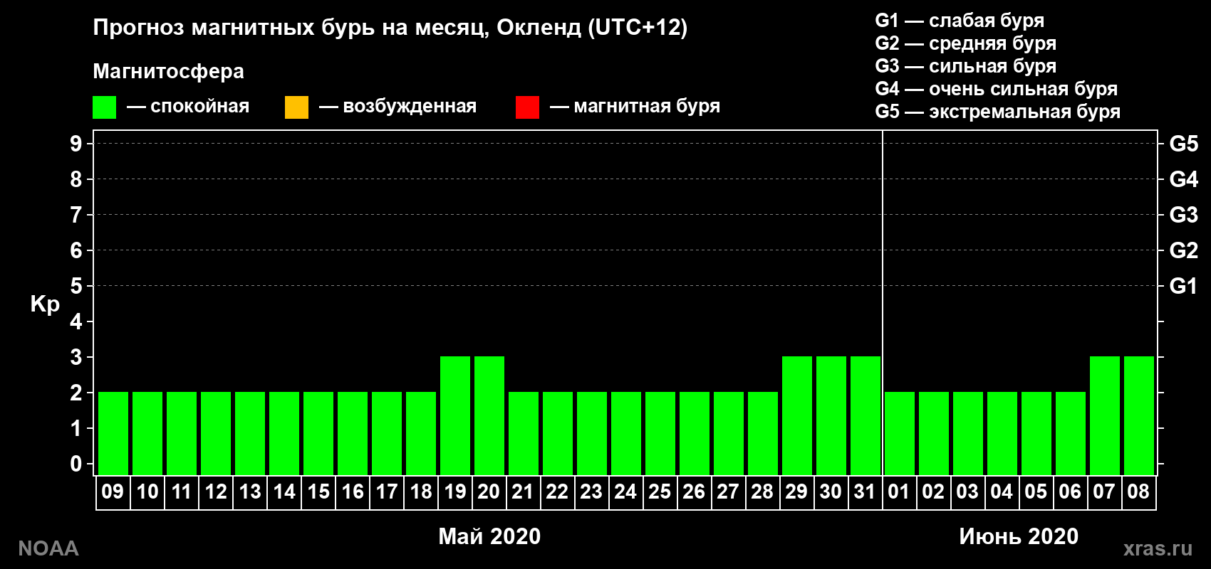 Прогноз максимального суточного геомагнитного индекса Kp на <b>1 месяц</b> (31 день) <b>с 09 мая по 08 июня 2020 г</b>