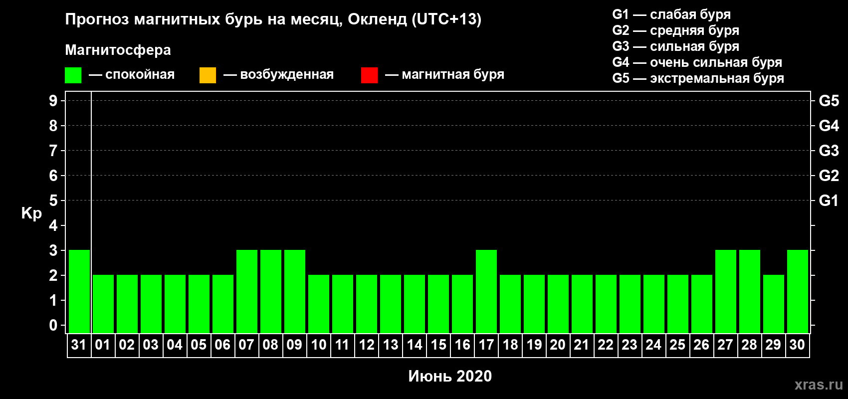 Прогноз максимального суточного геомагнитного индекса Kp на <b>1 месяц</b> (31 день) <b>с 31 мая по 30 июня 2020 г</b>