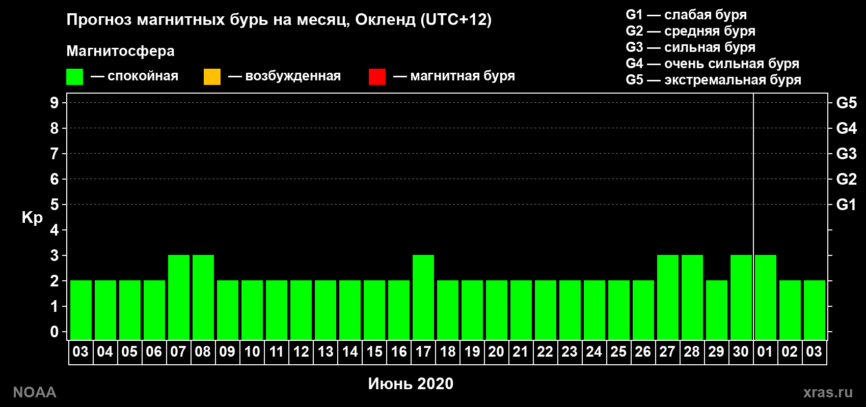 Прогноз максимального суточного геомагнитного индекса&nbsp;Kp на <b>1 месяц</b> (31 день) <b>с 03 июня по 03 июля 2020 г</b>