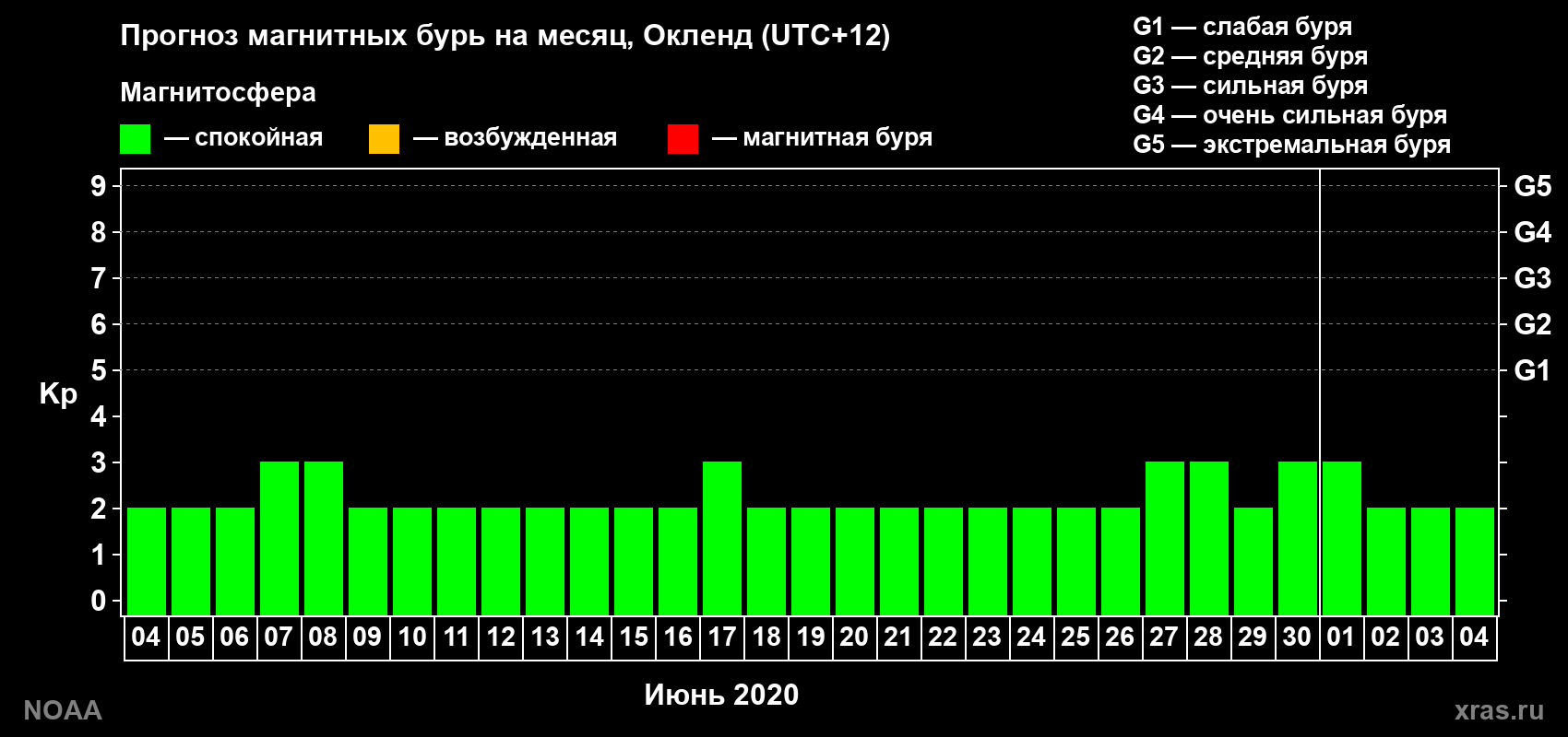 Прогноз максимального суточного геомагнитного индекса Kp на <b>1 месяц</b> (31 день) <b>с 04 июня по 04 июля 2020 г</b>