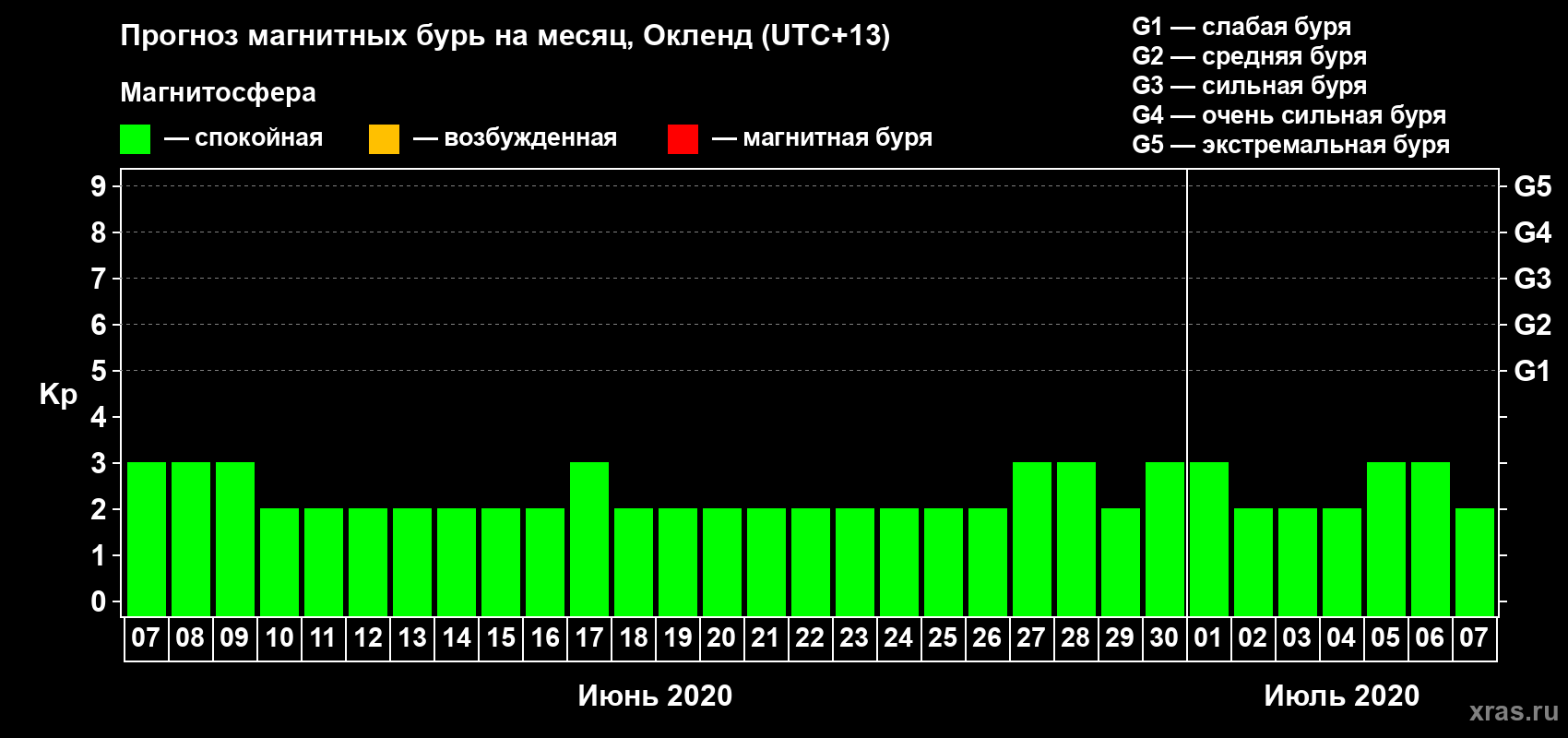 Прогноз максимального суточного геомагнитного индекса Kp на <b>1 месяц</b> (31 день) <b>с 07 июня по 07 июля 2020 г</b>