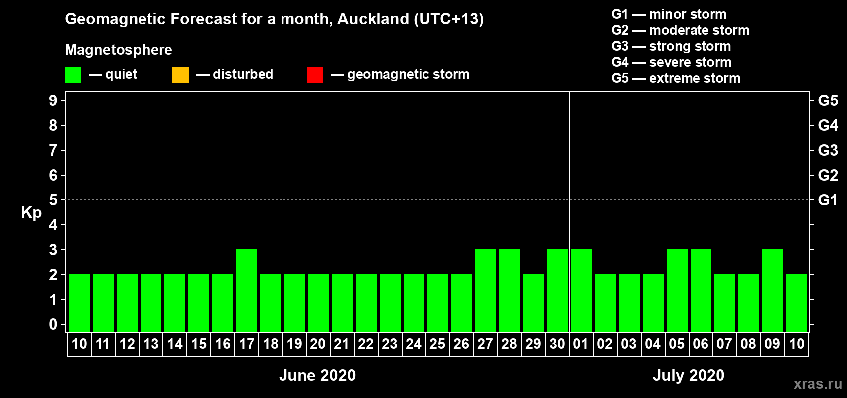 Forecast of the daily maximal value of geomagnetic index Kp for <b>1 month</b> (31 days) <b>from Jun 10, 2020 to Jul 10, 2020</b>