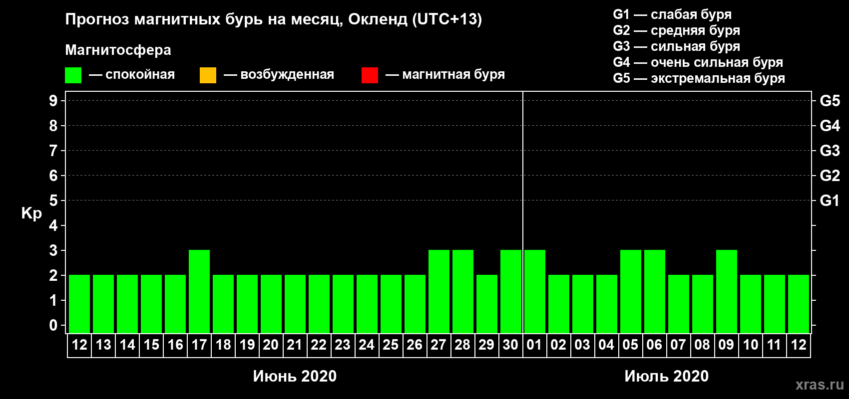 Прогноз максимального суточного геомагнитного индекса Kp на <b>1 месяц</b> (31 день) <b>с 12 июня по 12 июля 2020 г</b>
