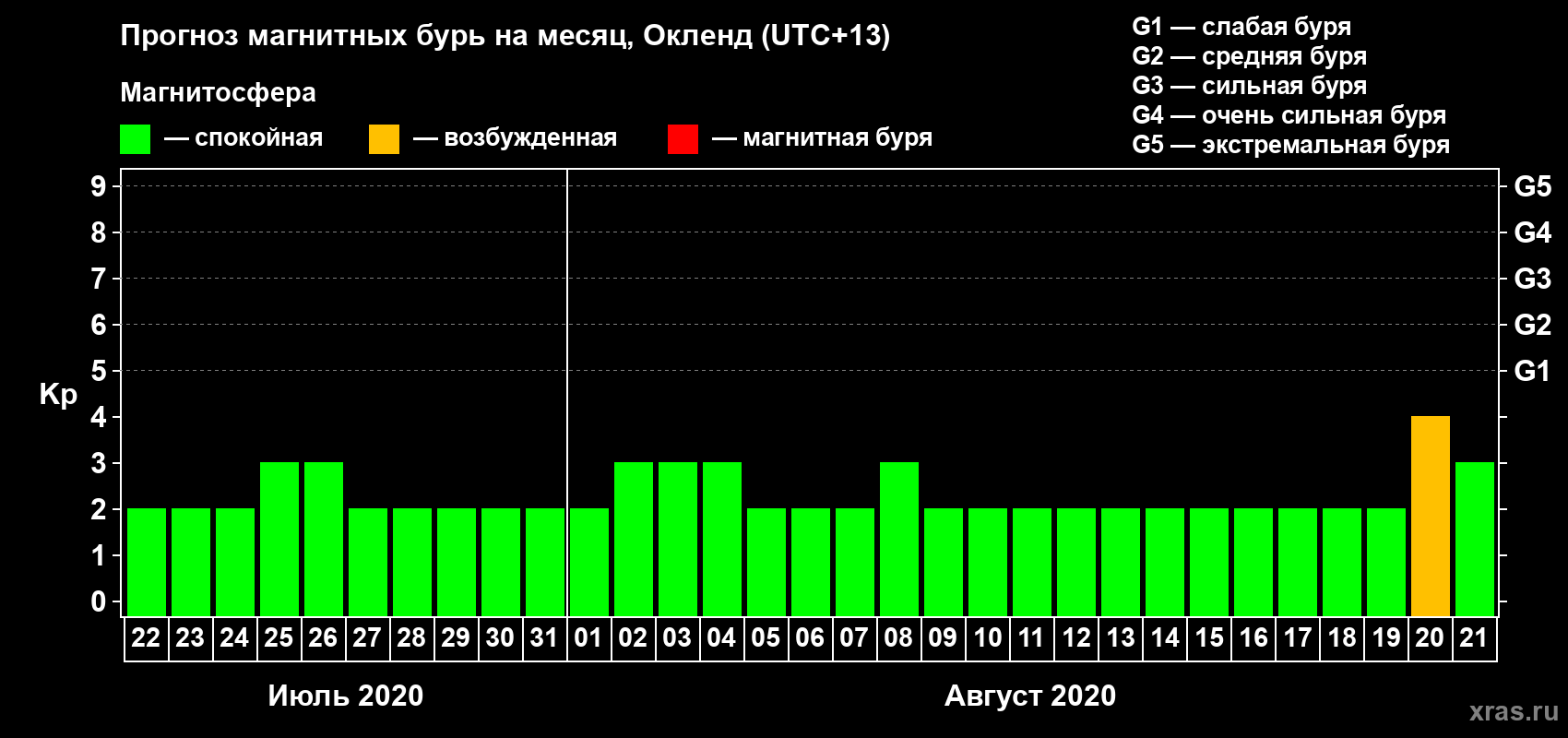 Прогноз максимального суточного геомагнитного индекса Kp на <b>1 месяц</b> (31 день) <b>с 22 июля по 21 августа 2020 г</b>