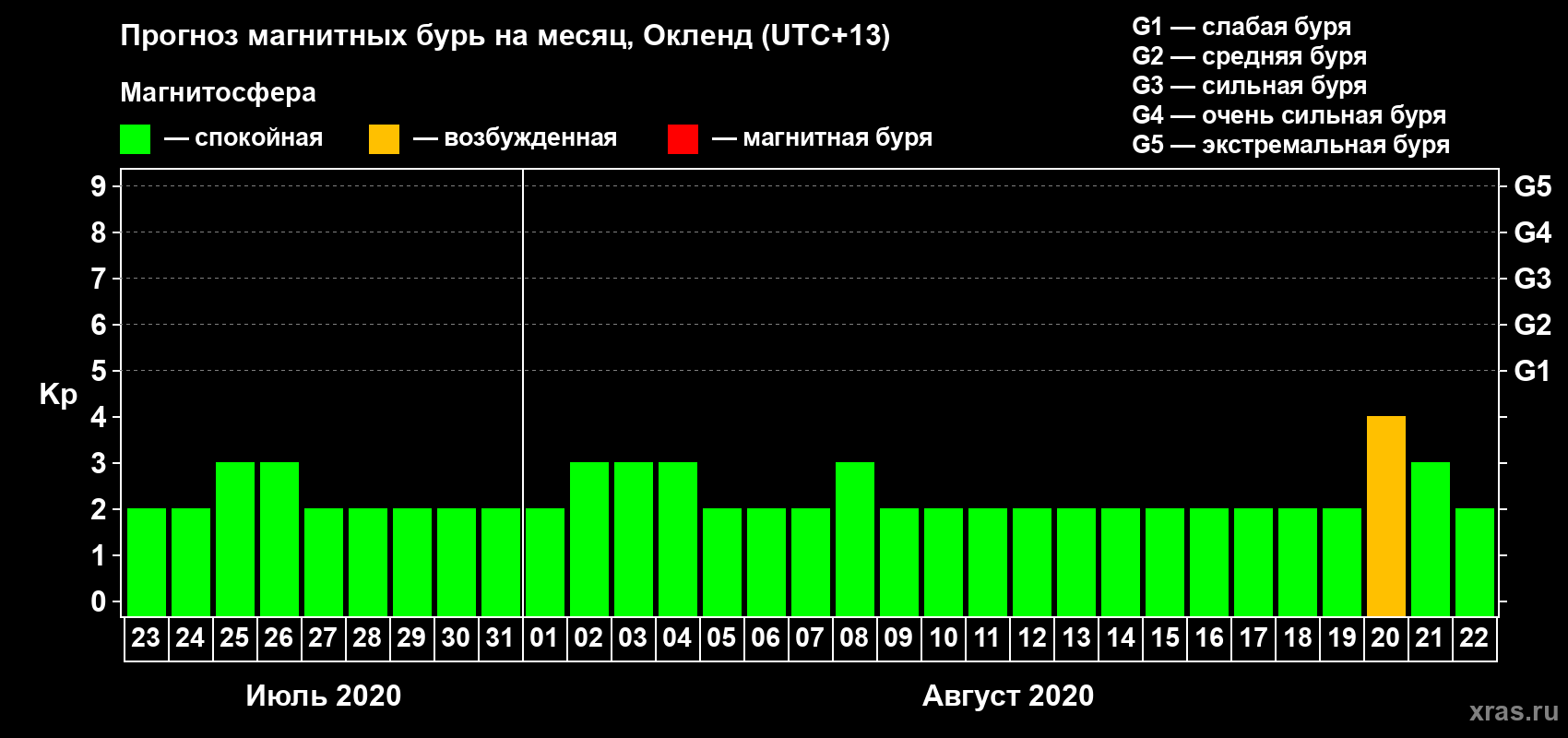 Прогноз максимального суточного геомагнитного индекса Kp на <b>1 месяц</b> (31 день) <b>с 23 июля по 22 августа 2020 г</b>
