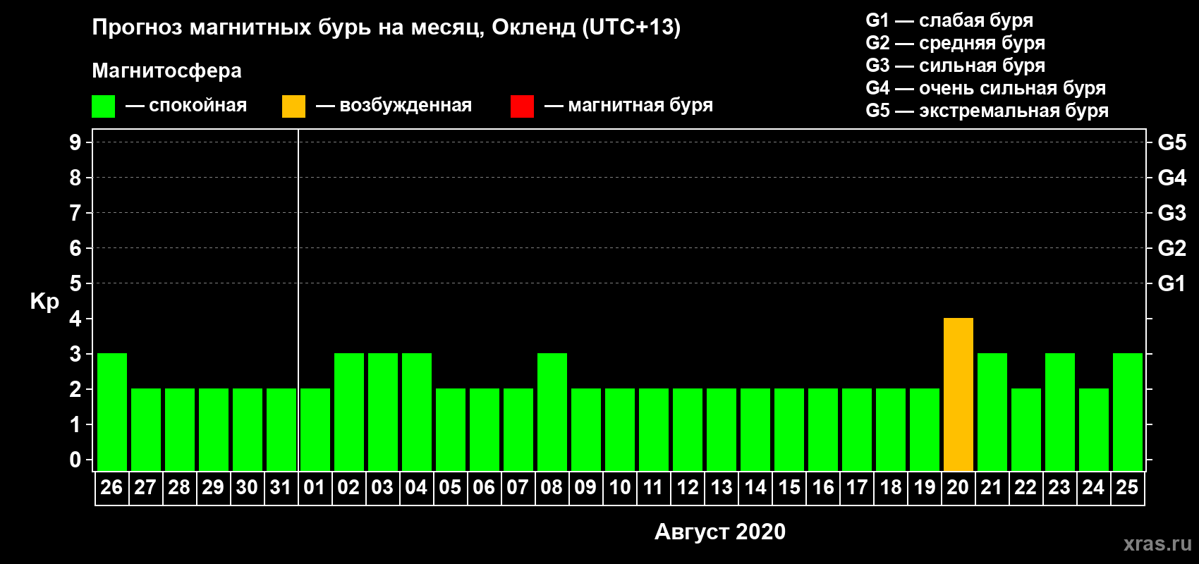Прогноз максимального суточного геомагнитного индекса Kp на <b>1 месяц</b> (31 день) <b>с 26 июля по 25 августа 2020 г</b>