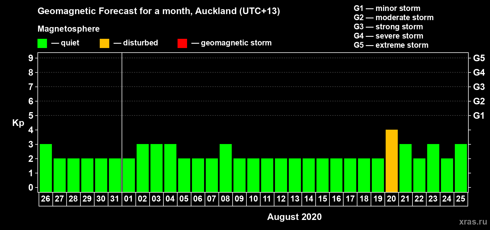 Forecast of the daily maximal value of geomagnetic index Kp for <b>1 month</b> (31 days) <b>from Jul 26, 2020 to Aug 25, 2020</b>