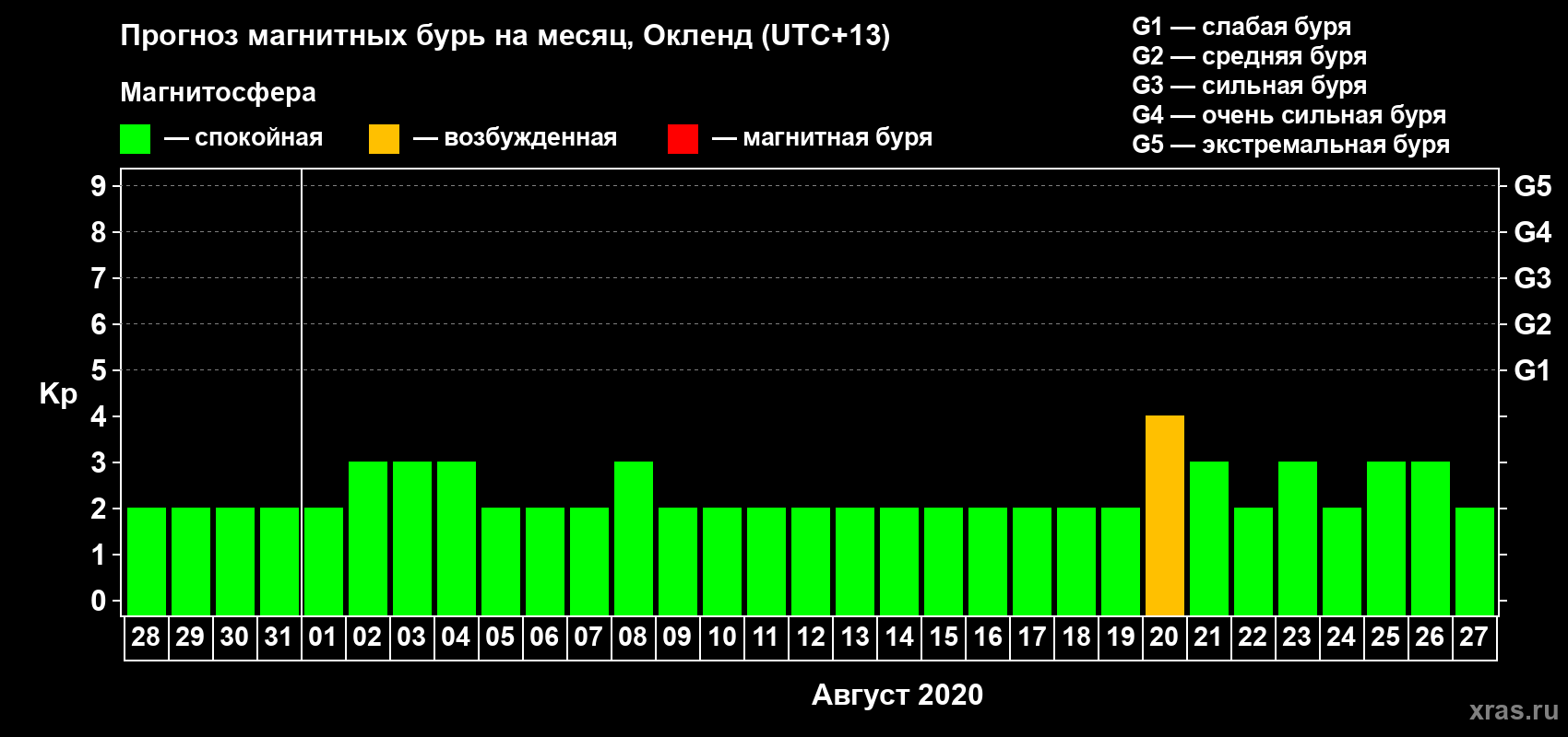 Прогноз максимального суточного геомагнитного индекса Kp на <b>1 месяц</b> (31 день) <b>с 28 июля по 27 августа 2020 г</b>