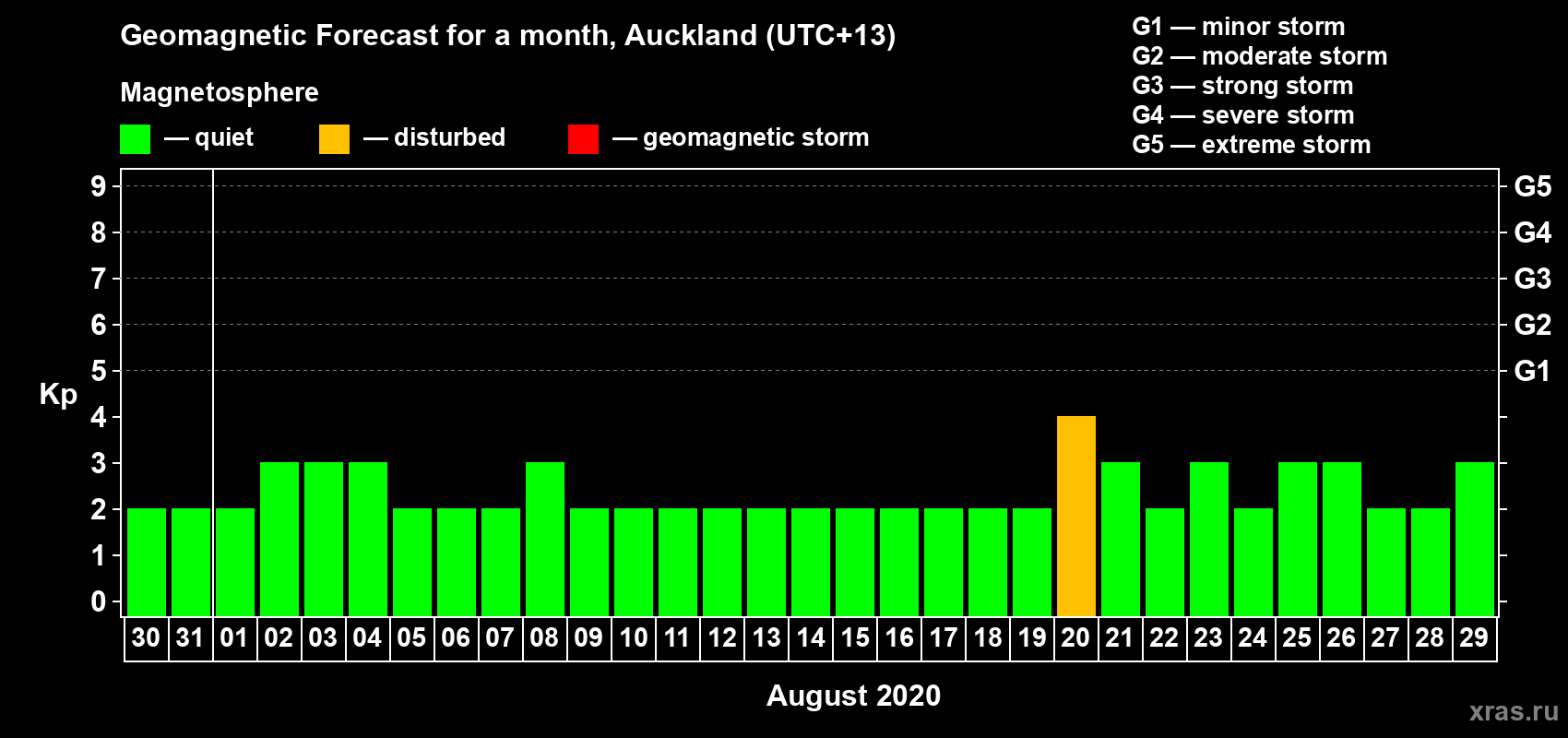 Forecast of the daily maximal value of geomagnetic index Kp for <b>1 month</b> (31 days) <b>from Jul 30, 2020 to Aug 29, 2020</b>