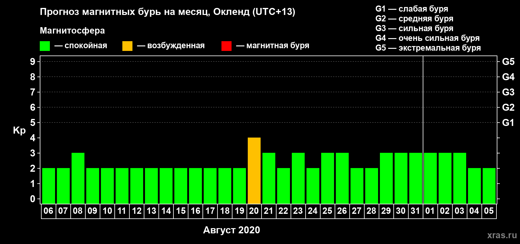 Прогноз максимального суточного геомагнитного индекса Kp на <b>1 месяц</b> (31 день) <b>с 06 августа по 05 сентября 2020 г</b>