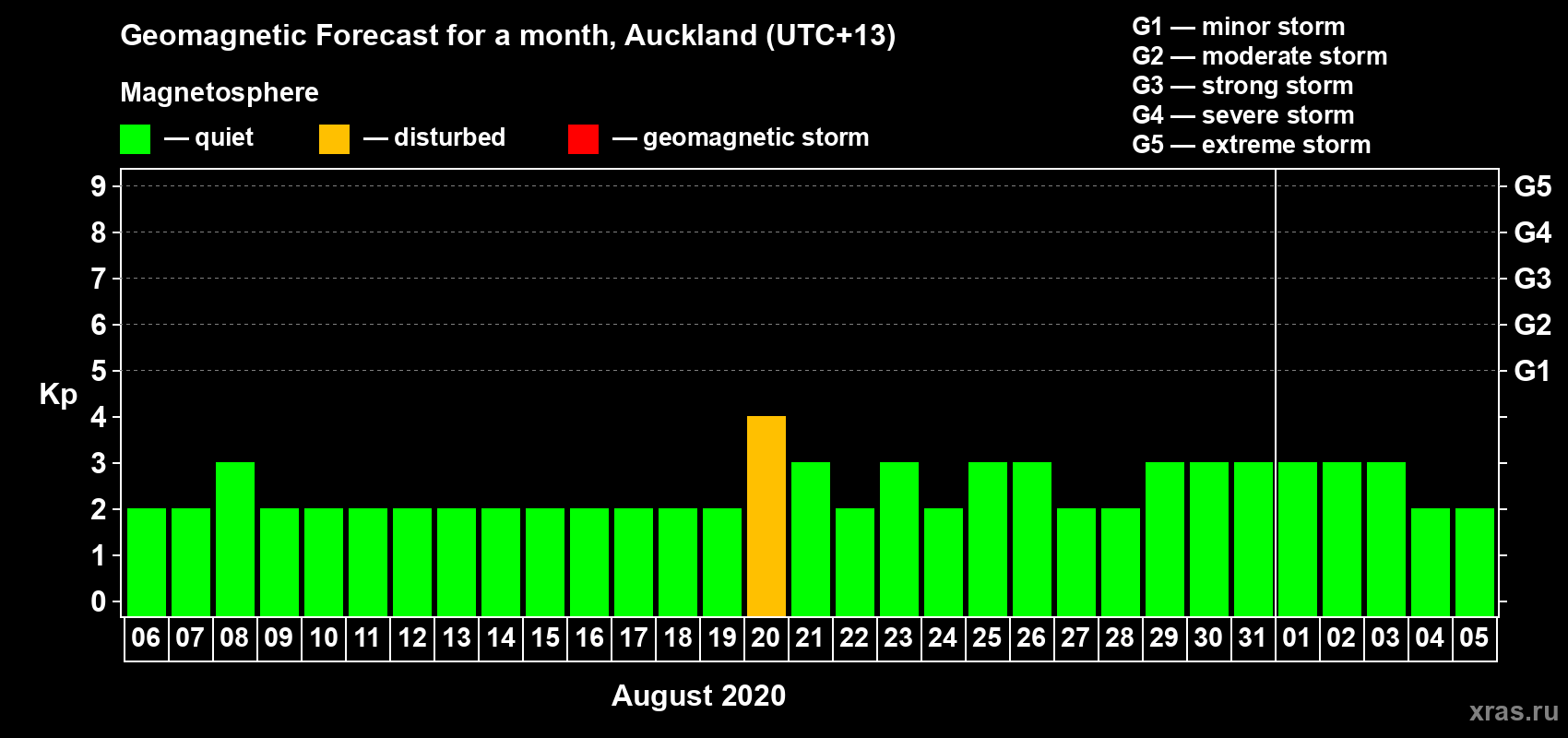 Forecast of the daily maximal value of geomagnetic index Kp for <b>1 month</b> (31 days) <b>from Aug 06, 2020 to Sep 05, 2020</b>
