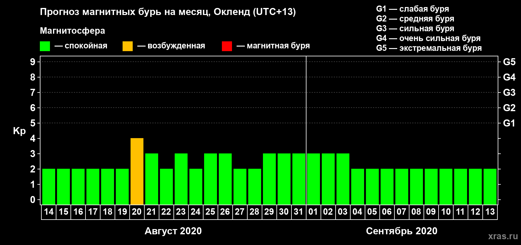 Прогноз максимального суточного геомагнитного индекса Kp на <b>1 месяц</b> (31 день) <b>с 14 августа по 13 сентября 2020 г</b>