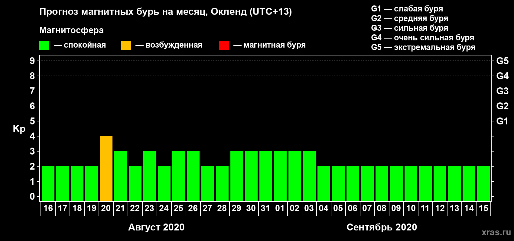 Прогноз максимального суточного геомагнитного индекса Kp на <b>1 месяц</b> (31 день) <b>с 16 августа по 15 сентября 2020 г</b>