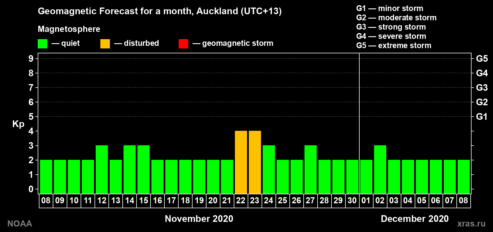 Geomagnetic index Kp forecast for the next month