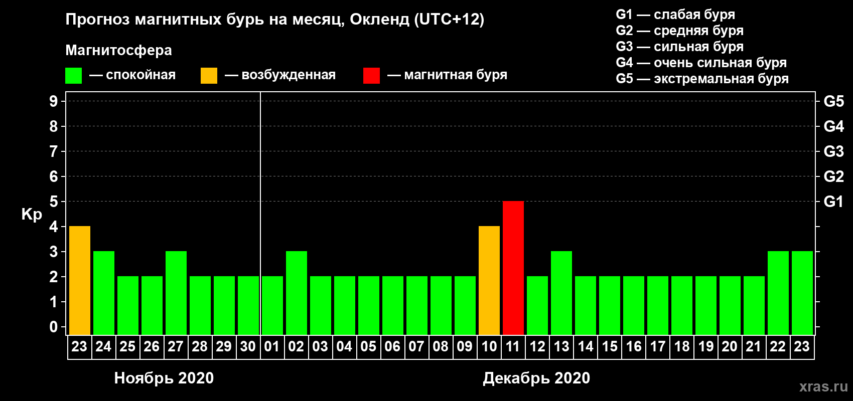 Прогноз максимального суточного геомагнитного индекса Kp на <b>1 месяц</b> (31 день) <b>с 23 ноября по 23 декабря 2020 г</b>