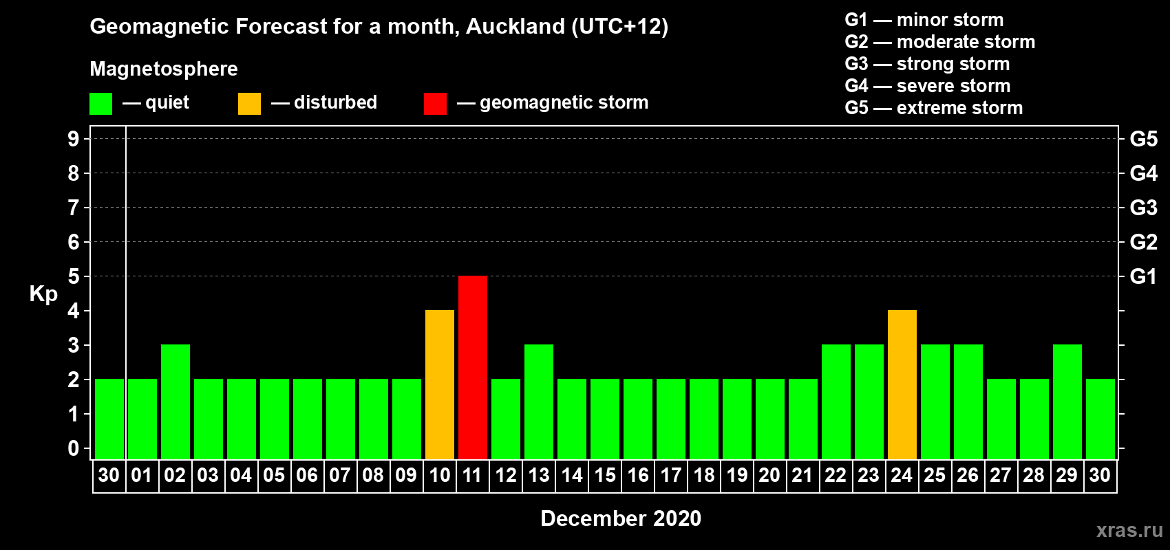 Forecast of the daily maximal value of geomagnetic index Kp for <b>1 month</b> (31 days) <b>from Nov 30, 2020 to Dec 30, 2020</b>