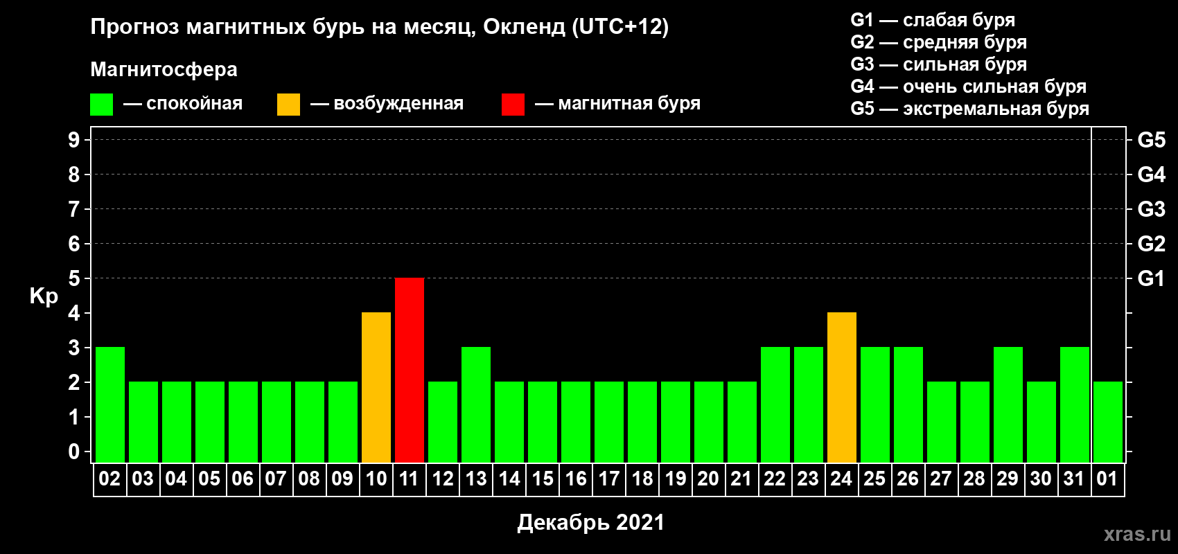 Прогноз максимального суточного геомагнитного индекса Kp на <b>1 месяц</b> (31 день) <b>с 02 декабря 2020 г по 01 января 2021 г</b>
