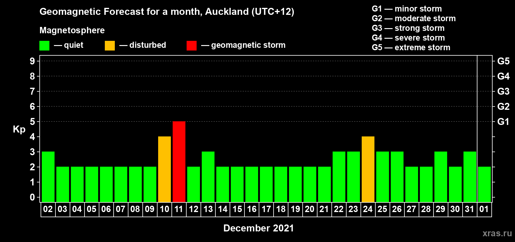 Forecast of the daily maximal value of geomagnetic index Kp for <b>1 month</b> (31 days) <b>from Dec 02, 2020 to Jan 01, 2021</b>
