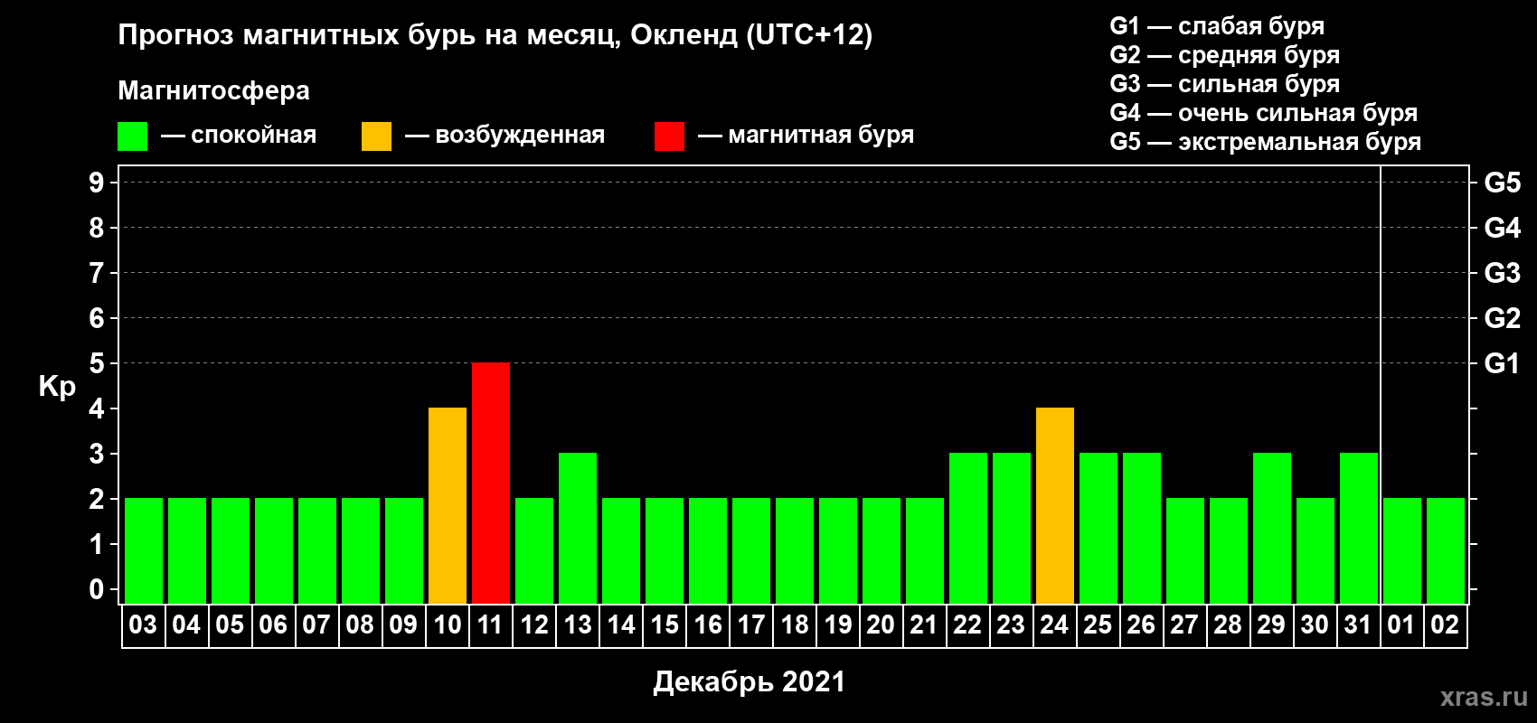 Прогноз максимального суточного геомагнитного индекса Kp на <b>1 месяц</b> (31 день) <b>с 03 декабря 2020 г по 02 января 2021 г</b>