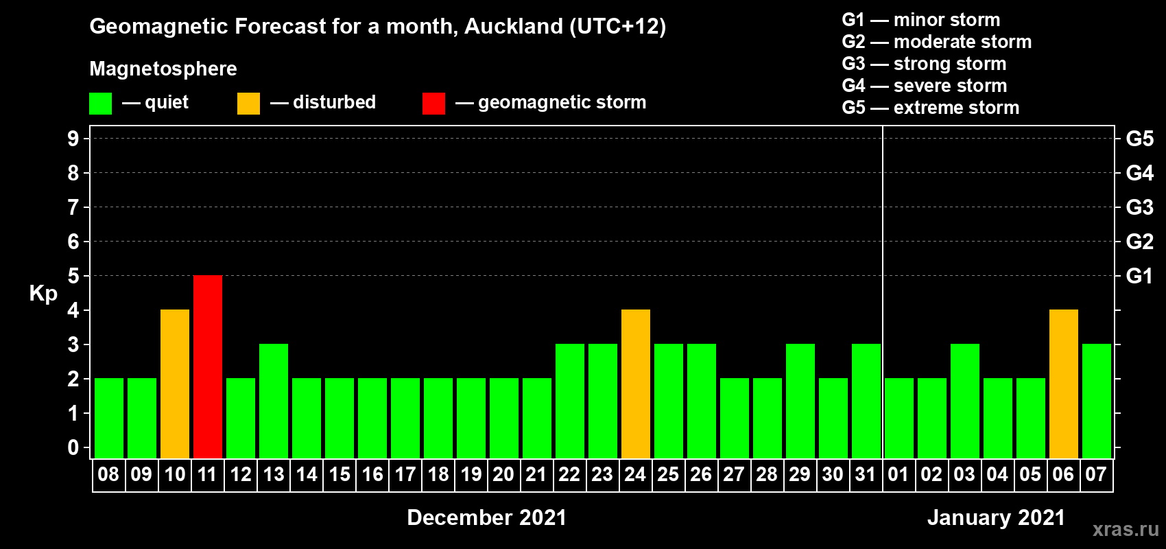 Forecast of the daily maximal value of geomagnetic index Kp for <b>1 month</b> (31 days) <b>from Dec 08, 2020 to Jan 07, 2021</b>