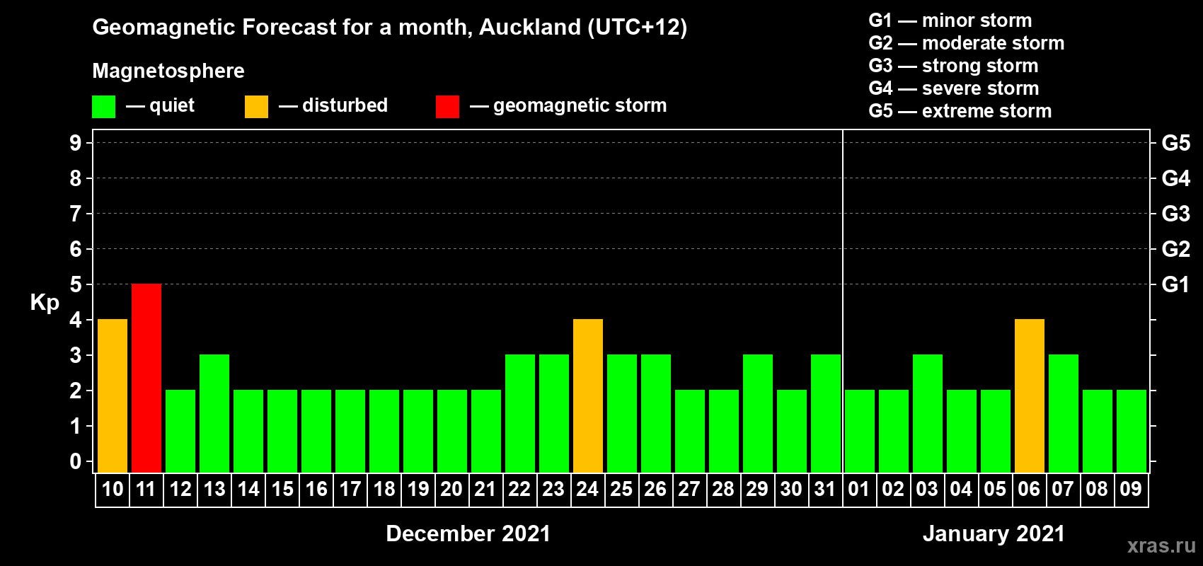 Forecast of the daily maximal value of geomagnetic index Kp for <b>1 month</b> (31 days) <b>from Dec 10, 2020 to Jan 09, 2021</b>