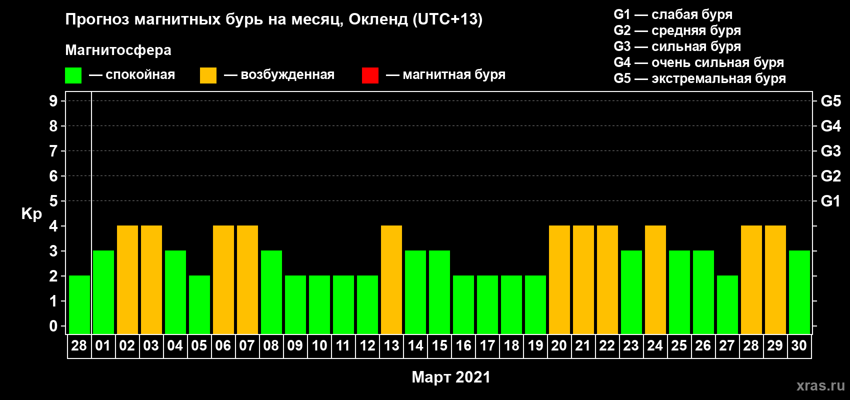Прогноз максимального суточного геомагнитного индекса&nbsp;Kp на <b>1 месяц</b> (31 день) <b>с 28 февраля по 30 марта 2021 г</b>