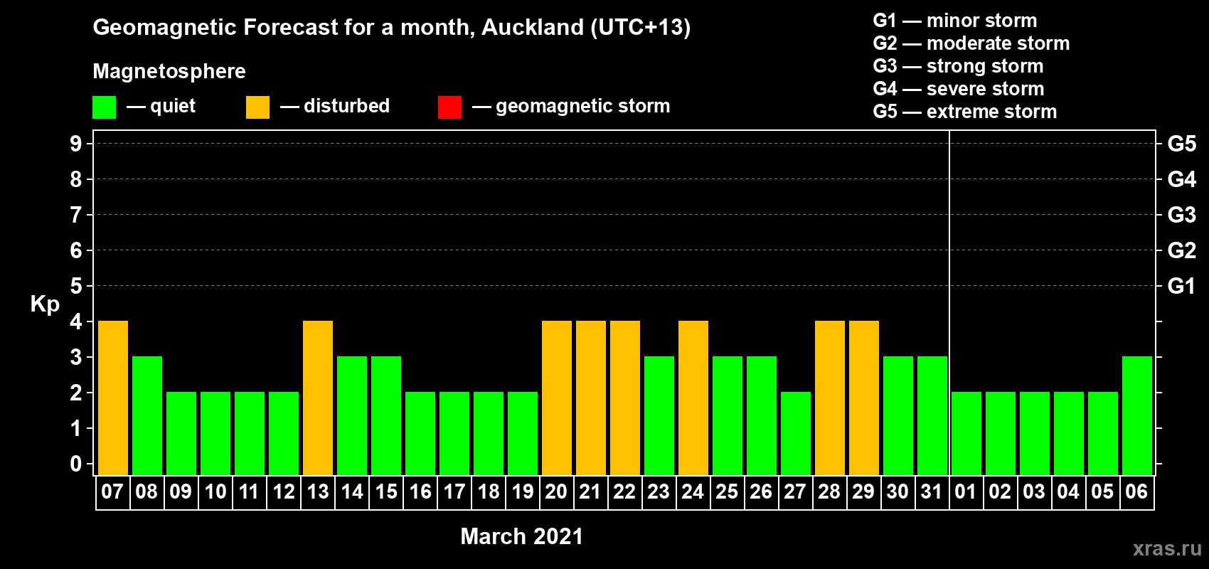 Forecast of the daily maximal value of geomagnetic index Kp for <b>1 month</b> (31 days) <b>from Mar 07, 2021 to Apr 06, 2021</b>